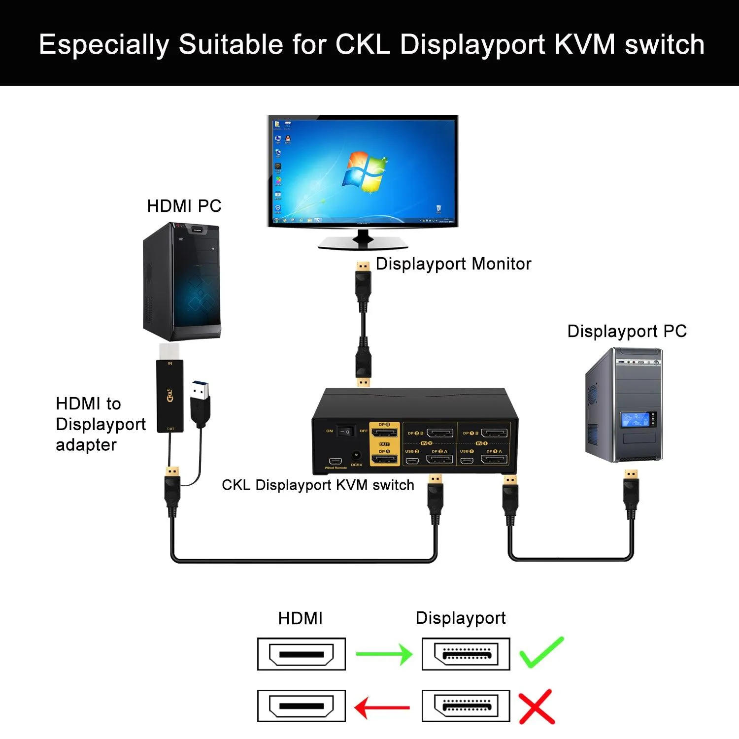 CKL 4Kx2K@60Hz Ultra HD HDMI to DP Adapter with USB Power, HDMI to Displayport Converter Compatible HDCP for CKL KVM Switch, Xbox one, 360, PS4/5, Mac, NS and More