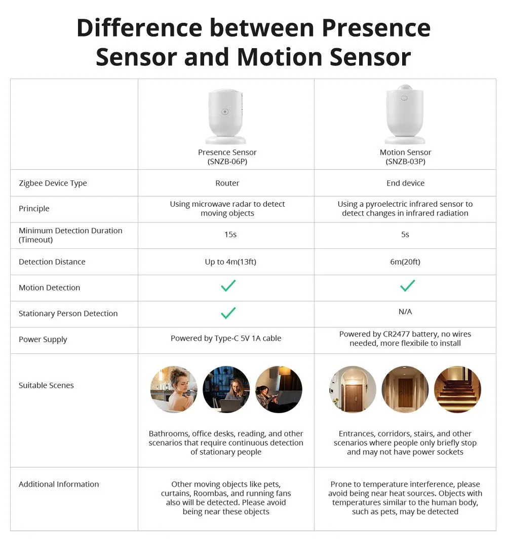SONOFF Zigbee Human Presence Sensor (SNZB-06P)